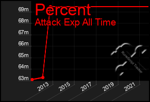 Total Graph of Percent