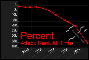 Total Graph of Percent