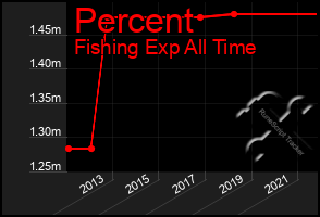 Total Graph of Percent