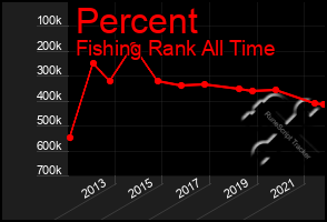 Total Graph of Percent