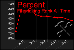 Total Graph of Percent