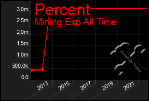 Total Graph of Percent