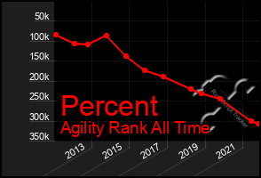 Total Graph of Percent