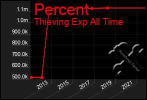 Total Graph of Percent