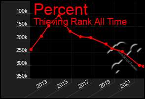 Total Graph of Percent