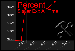 Total Graph of Percent