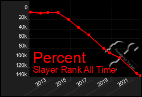 Total Graph of Percent