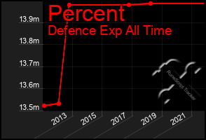 Total Graph of Percent