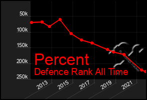 Total Graph of Percent