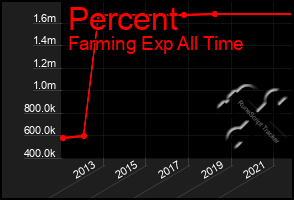 Total Graph of Percent