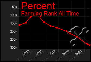 Total Graph of Percent