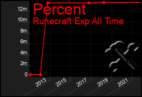 Total Graph of Percent