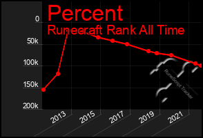 Total Graph of Percent