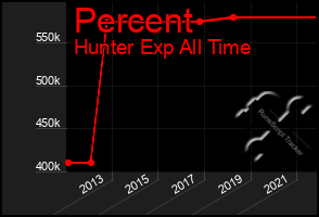 Total Graph of Percent