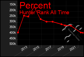 Total Graph of Percent