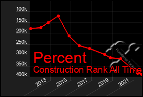 Total Graph of Percent