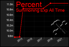 Total Graph of Percent