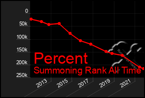 Total Graph of Percent