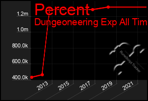 Total Graph of Percent