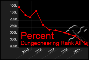 Total Graph of Percent