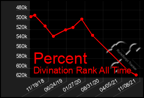 Total Graph of Percent