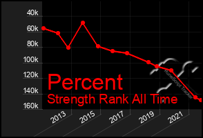 Total Graph of Percent