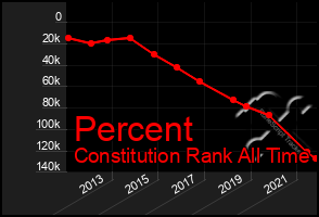 Total Graph of Percent