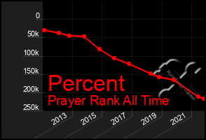 Total Graph of Percent