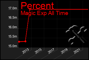 Total Graph of Percent