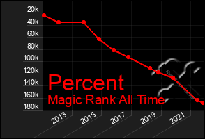 Total Graph of Percent