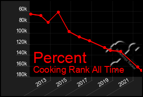 Total Graph of Percent