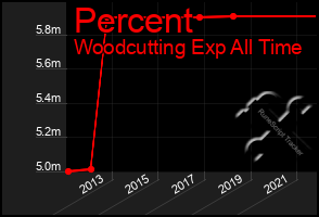 Total Graph of Percent