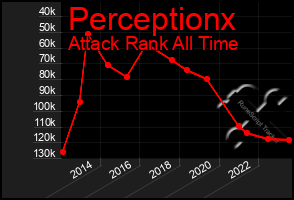 Total Graph of Perceptionx