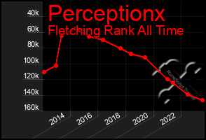 Total Graph of Perceptionx