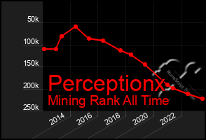 Total Graph of Perceptionx