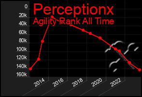 Total Graph of Perceptionx