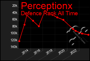Total Graph of Perceptionx