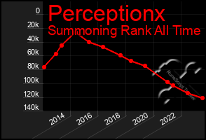 Total Graph of Perceptionx