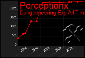 Total Graph of Perceptionx