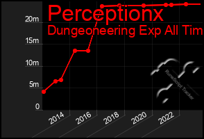 Total Graph of Perceptionx