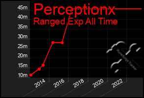 Total Graph of Perceptionx