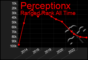 Total Graph of Perceptionx