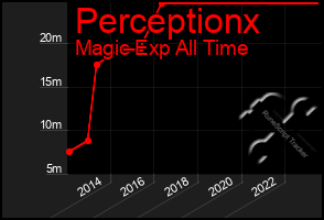 Total Graph of Perceptionx