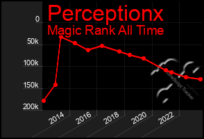 Total Graph of Perceptionx