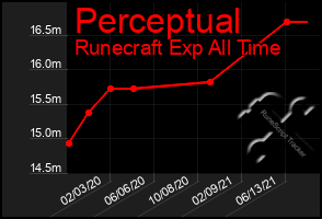 Total Graph of Perceptual