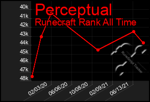 Total Graph of Perceptual