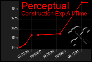 Total Graph of Perceptual