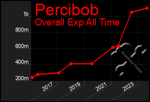 Total Graph of Percibob