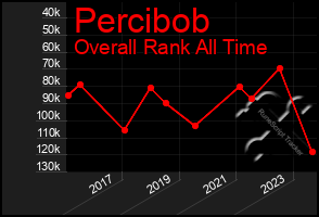 Total Graph of Percibob