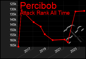 Total Graph of Percibob